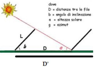 Distanza fra i moduli