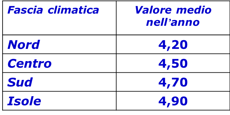 Fascia climatica