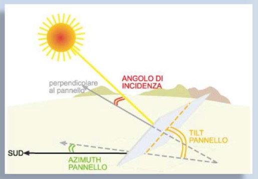 Angolo di incidenza