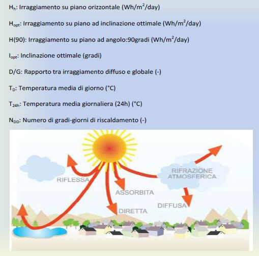lrraggiamento solare dati
